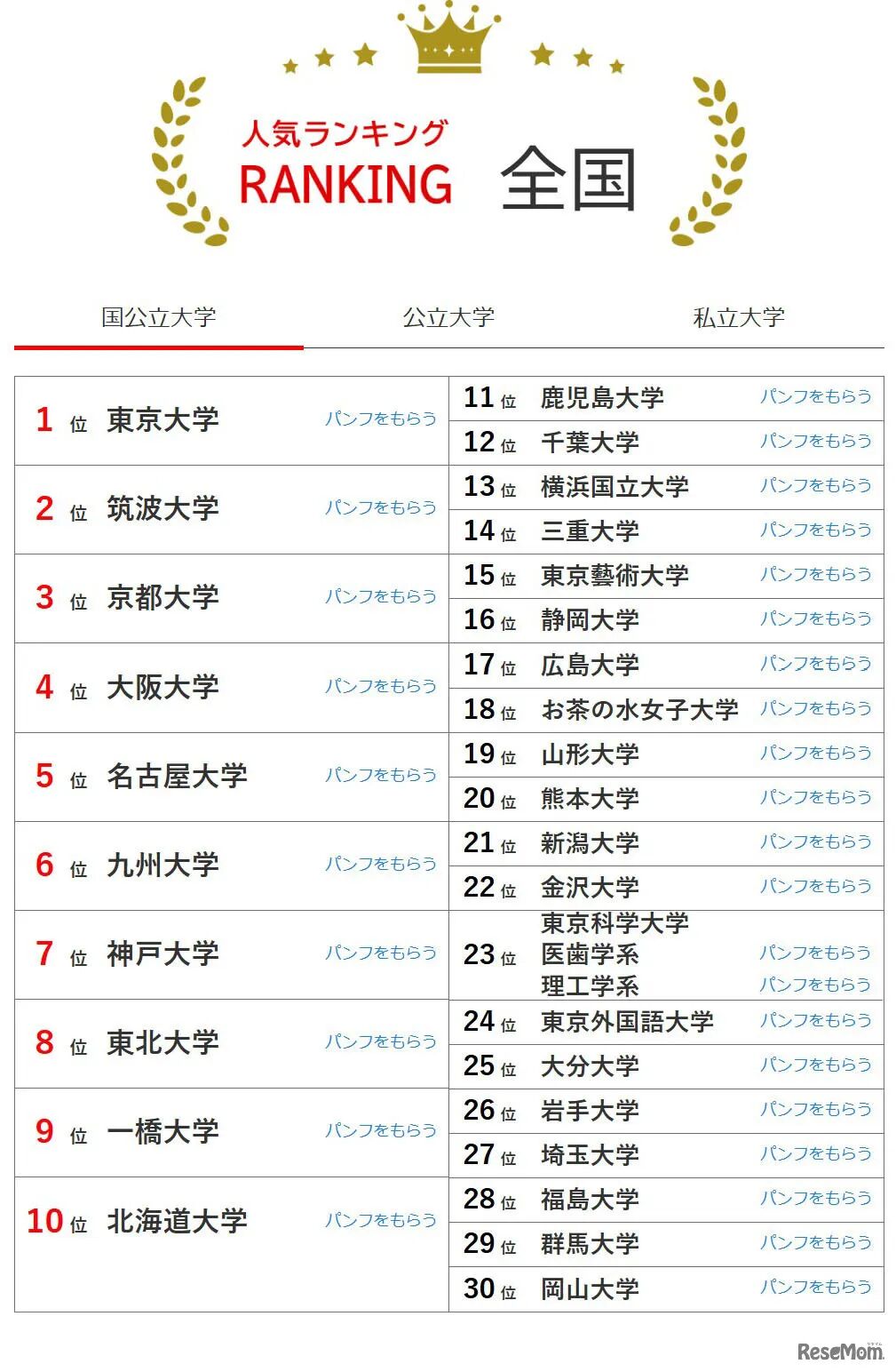 日本大学人气排名出炉!关西大学超越早稻田大学和上智大学