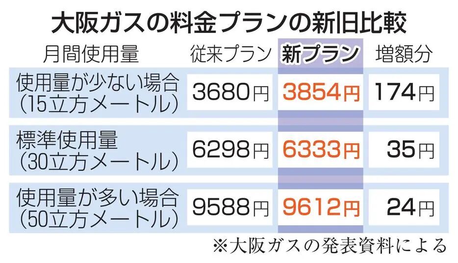日本大阪燃气46年首次涨价!在日华人忙算账
