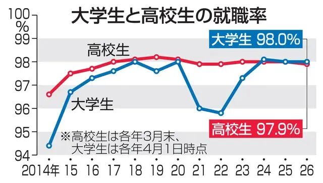 日本大学生就业率高达98%,创历史第二高!