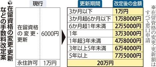 日本在留手续费涨价,永住涨至20万日元
