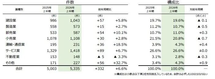 2026上半年日本五千多家企业破产