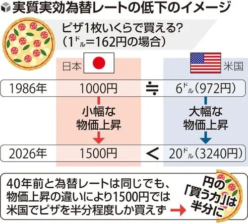 日媒:日元的购买力下降至40年前的一半!