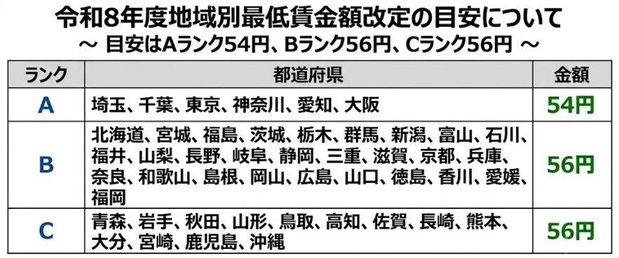 日本最低时薪工资预计上调55日元
