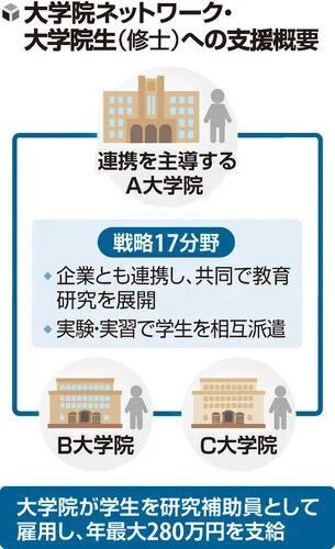 日本将向理工科硕士每年最高资助280万日元