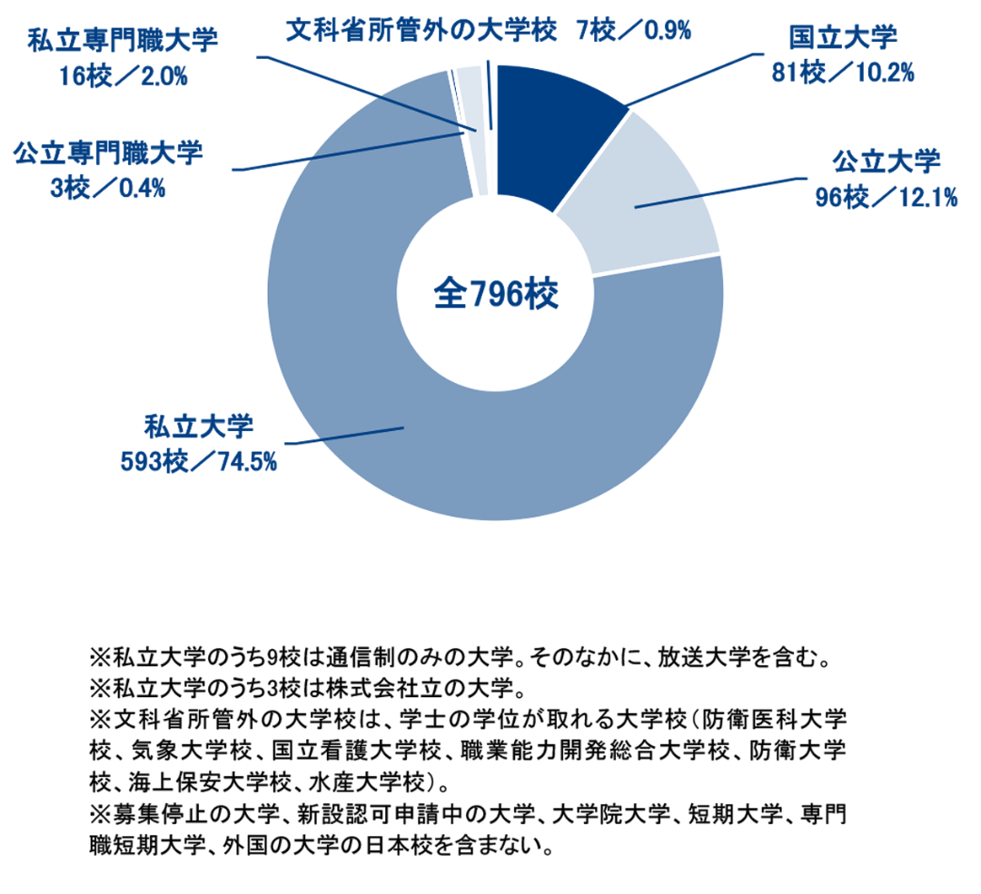日本院校开设数量最多的专业居然是经营学