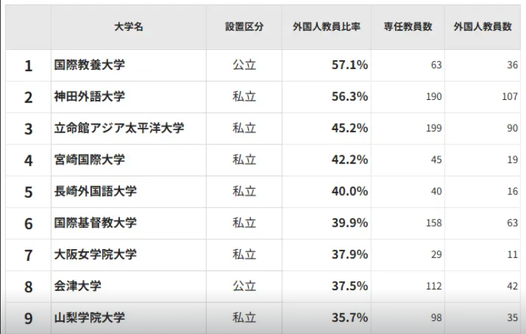 日本大学外国教员占比及国际化程度排行榜