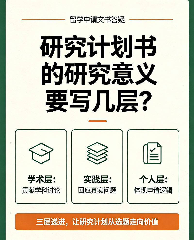 留学申请中，研究计划书的研究意义要写几层？
